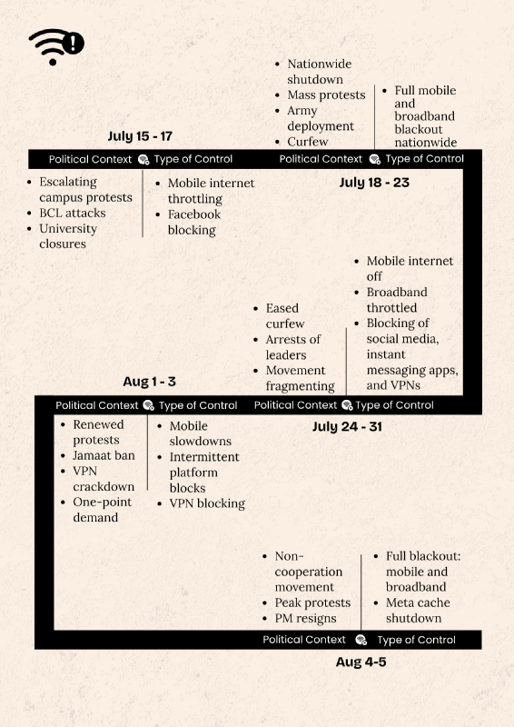 Timeline